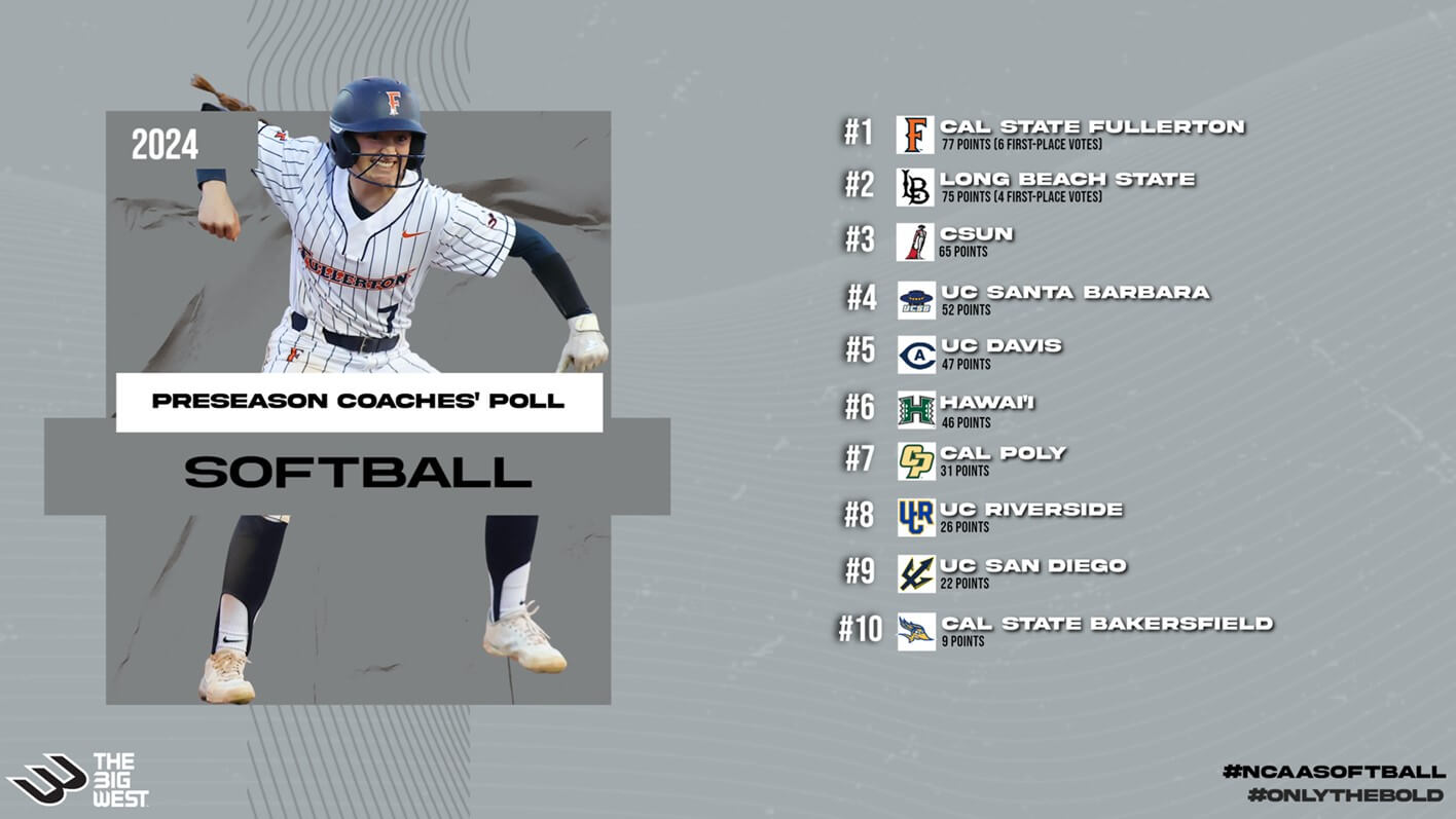 Cal State Fullerton Named Top Team in Big West for 2024 Softball Season