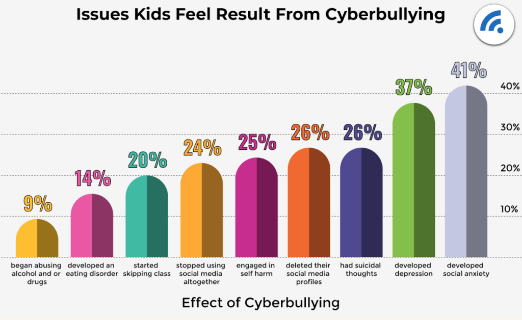 Cyberbullying ranking 2021