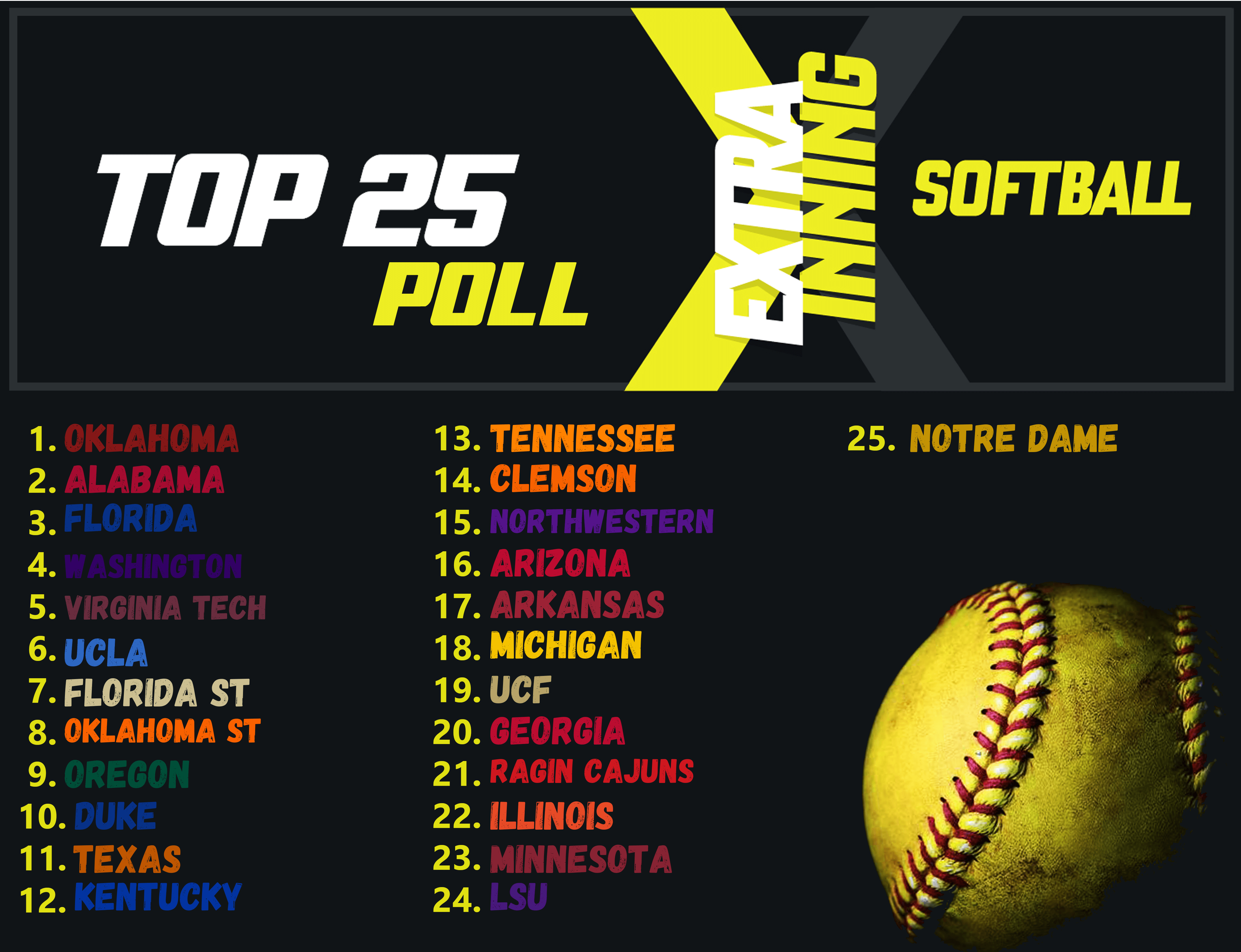 Extra Inning Softball Top 25 Rankings First Poll of 2022 Sees Oklahoma